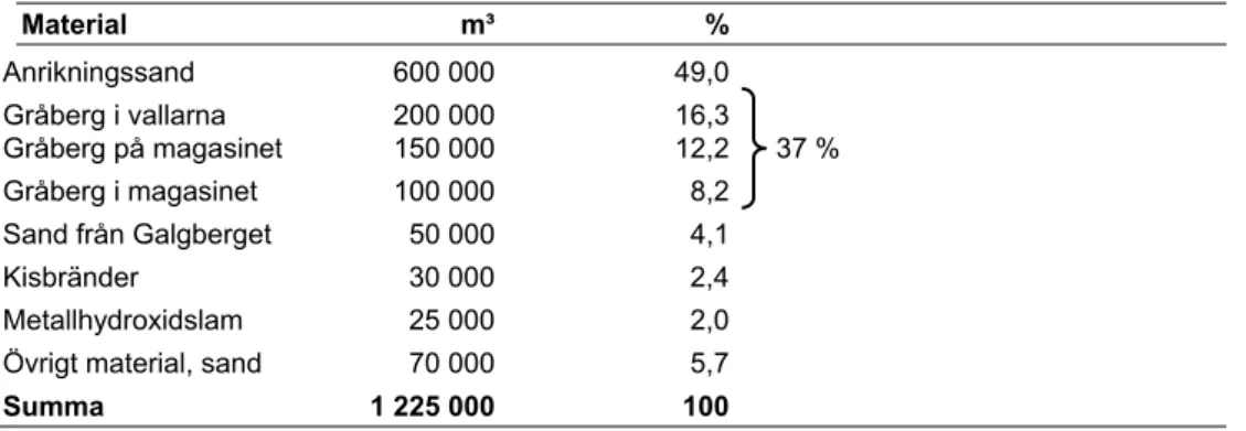 Tabell 2. Uppskattade och kända mängder av olika material i Ingarvsmagasinet. Data från (Qvar- (Qvar-fort och Ledin, 1998)