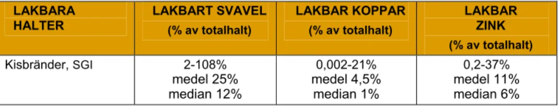 Tabell 2. Kisbrändernas innehåll av lakbart svavel och lakbara metaller (avrundade värden)