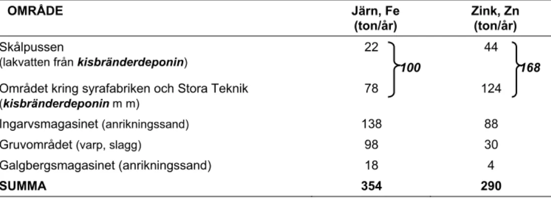 Tabell 7. Beräknat årligt läckage av järn och zink från de mest betydande källorna i Falun