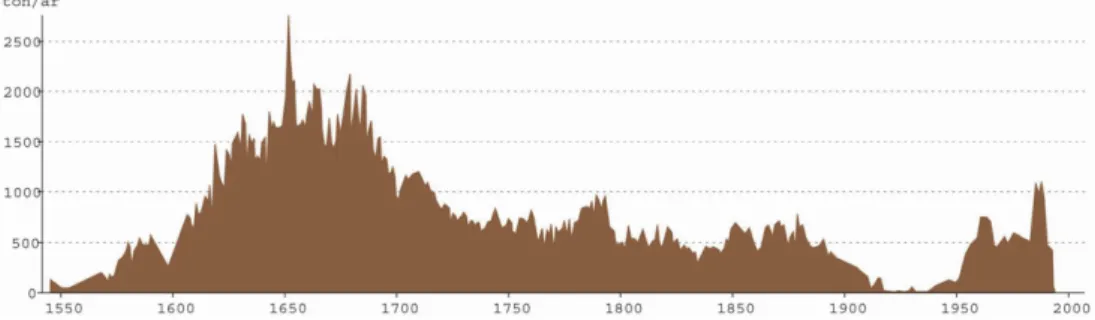 Figur 1. Produktionen av råkoppar vid Falu gruva från år 1540 till gruvans stängning 1992