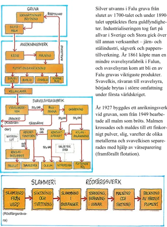 Figur 2. Den totala verksamheten vid Falu gruva (Faluverken) vid mitten av 1980-talet