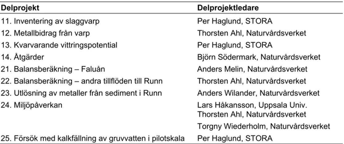 Tabell 3. Delprojekt inom projektet Falu gruva, 1982-83. 