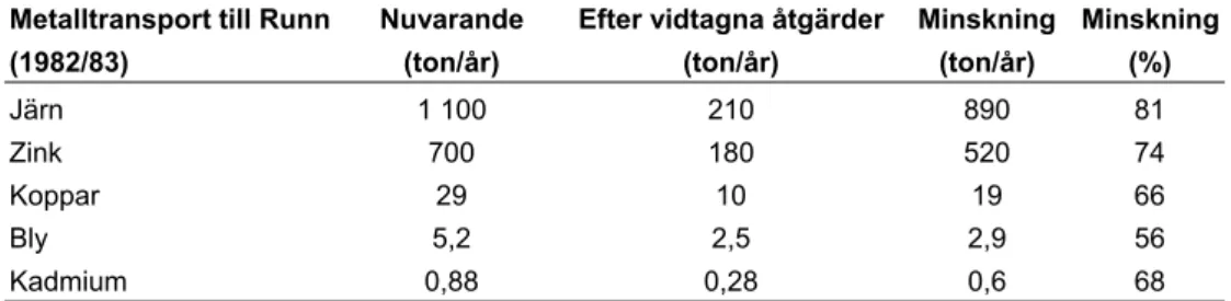 Tabell 6. Uppskattad möjlig reduktion av metallutsläpp till Runn, Projekt Falu Gruva 1982-83