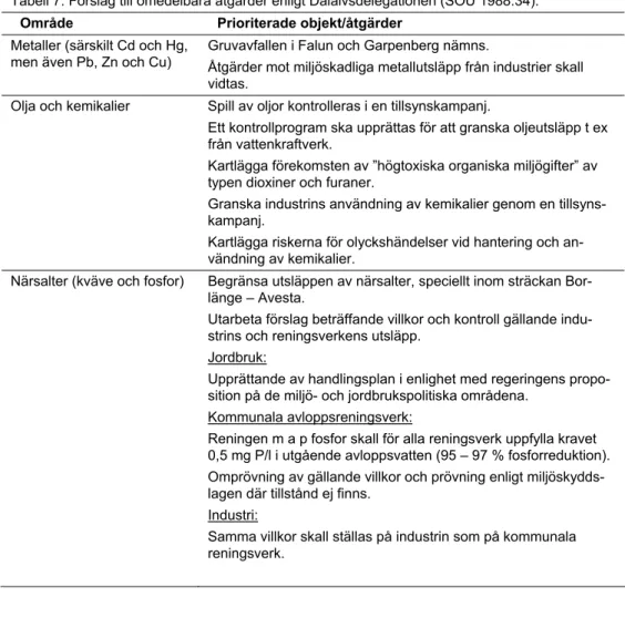 Tabell 7. Förslag till omedelbara åtgärder enligt Dalälvsdelegationen (SOU 1988:34). 