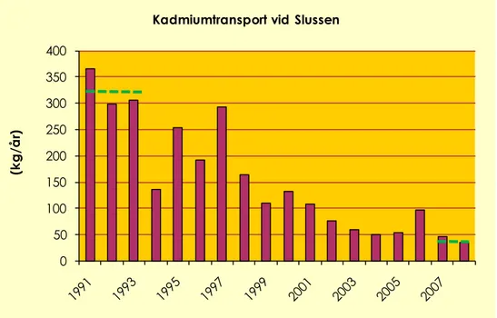 Figur 11. Årlig kadmiumtransport vid Slussen, beräknad utifrån månadsvisa stickprover