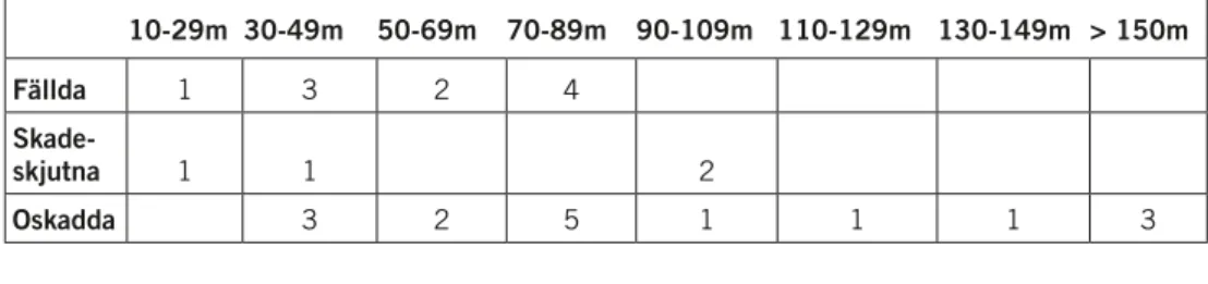 tabell 1. redovisade skjutavstånd för 30 av de påskjutna vargarna. Blanketter saknas från en del  län och fler blanketter gäller samma varg med otydlig hänvisning