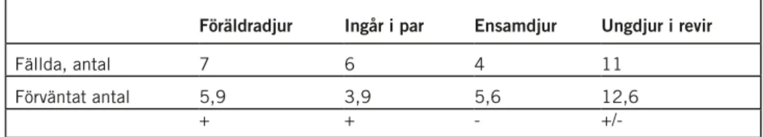 tabell 2. demografiskt utfall av jakten. 