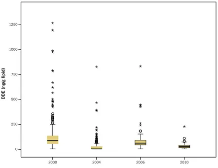 Figur 2. Box-plot av lipidjusterade serumhalter av p,p’-DDE hos mönstrande män i södra Sverige under åren 