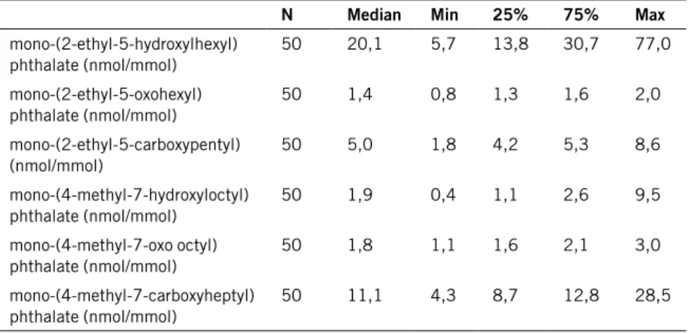 Tabell 1. Kreatininjusterade halter av oxiderade metaboliter till dietylhexylftalat (DEHP) och diisononylftalat 