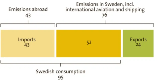 figure 3. Greenhouse gas emissions  (million tonnes of carbon dioxide equivalent)