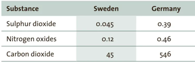 table 1. Emissions of SO 2 , NO x  and CO 2  in Sweden and 