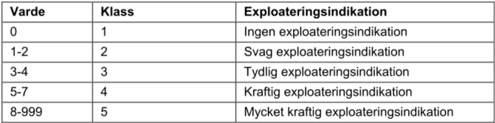 Tabell 6. Klassgränserna som användes för exploateringsindikation. 