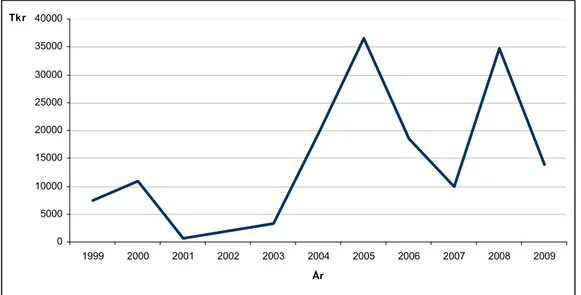 Figur 15. Markåtkomstbidrag till kommunalt beslutade naturreservat under 1999–2009. 