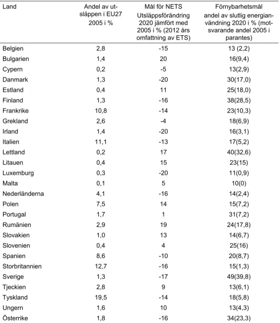 Tabell 1 Nationella mål för minskningar av utsläpp utanför EU:s handelssystem (NETS) och  andel förnybar energi 2020 