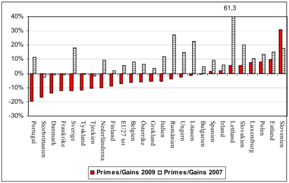 Figur 5 Primes/Gains prognos 2007 och 2009 per medlemsland inklusive flyg Källor: Model – based analysis of the 2008 EU policy package on Climate Change and Renewables samt EU  Energy trends to 2030-update 2009