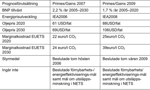 Tabell 3 Prognosförutsättningar Primes/Gains 2007 respektive Primes/Gains 2009 