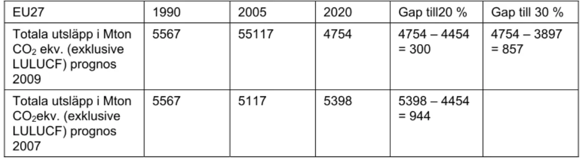 Tabell 4 Gap till 20respektive 30 procents utsläppsreduktion 2020 jämfört med 1990 