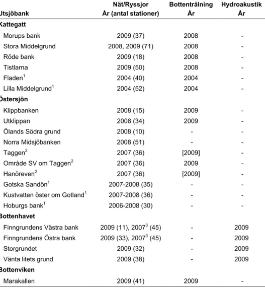 Tabell 1. Översikt av provfiskade utsjöbankar under 2004-2009. Där inte annat anges har  fiskena utförts inom U2