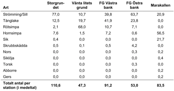 Tabell 5. Arter noterade vid nätfisken på utsjöbankar i Bottniska Viken. Värden anger andel (%)  av totalt antal i medeltal per station