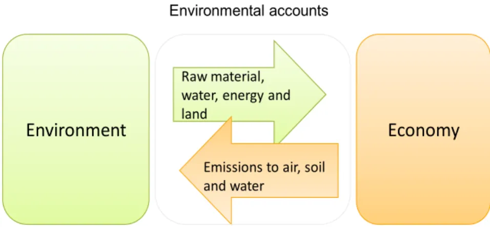 Figure 2 The environmental accounts describe the contributions from the environment to the  economy and vice versa