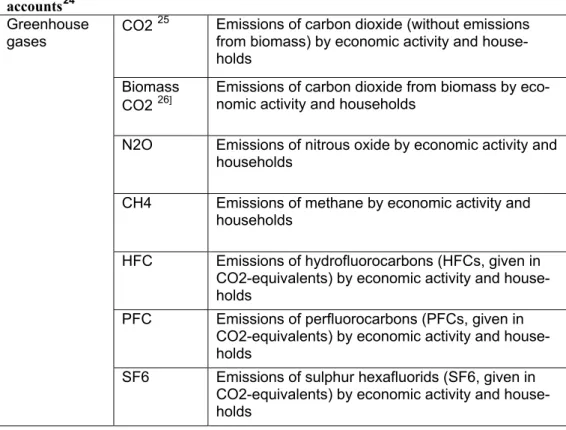 Table 1 Emissions of greenhouse gases reported to Eurostat by the environmental  accounts 24