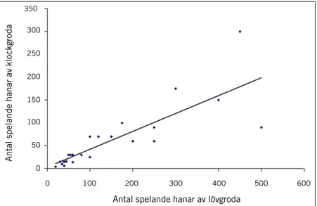 Figur 1. Sambandet mellan antalet spelande hanar av lövgroda och klockgroda i samma vatten (25  vatten i Baldringe med omnejd, Sjöbo och Ystad kommuner), baserat på inventeringar gjorda  2000-2005