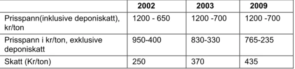 Tabell 1: Utveckling av priset för behandling och mottagning av avfall för deponering på  kommunala deponier (inklusive moms och deponiskatt) samt utveckling av deponi  skat-ten från 2002-2009