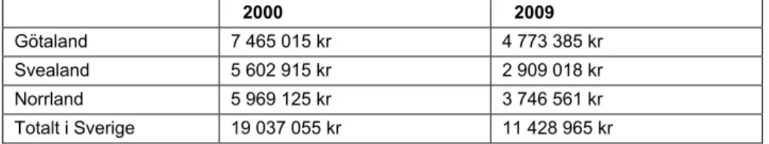 Tabell 2: Resultat, beräkning av miljökostnader för transporter förknippade med depone- depone-ring på kommunala deponianläggningar i Sverige  