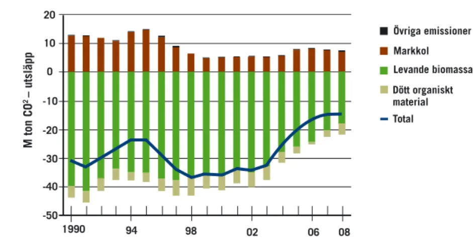 Figur 1. Fördelningen av rapporterad svensk  areal på de markanvändningskategorier som  används i klimatkonventionen, i miljoner  hektar