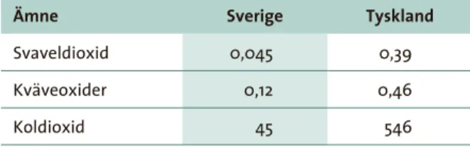 tabell 1. Utsläpp av SO 2 , NO X  och CO 2  i Sverige respektive 