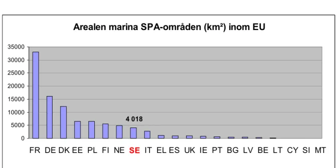 Fig. 6.  Arealen marina SPA-områden inom EU:s medlemsländer 2009. Såväl skärgårdar som  utsjöområden ingår