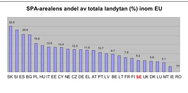 Fig. 7. Andelen (%) SPA-areal jämfört med respektive EU-lands totala landareal.  