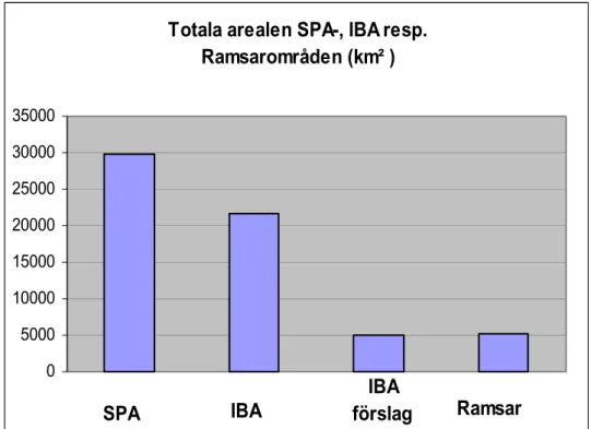 Fig. 9. Totalarealen i kvadratkilometer av SPA-, IBA- och Ramsarområden i Sverige 