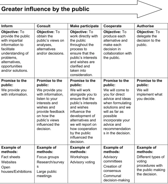 Table 5. Different degrees of influence and different consultation  methods 