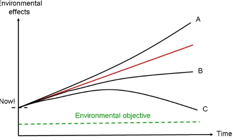 Figure 4 The environmental effects of different alternatives 