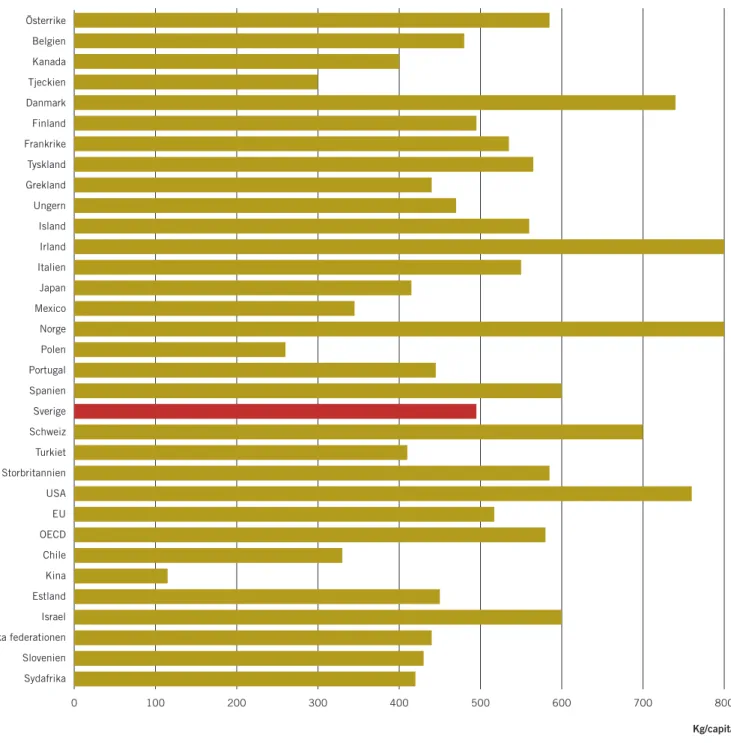 figur 3 . Hushållsavfall  i kg per capita.  