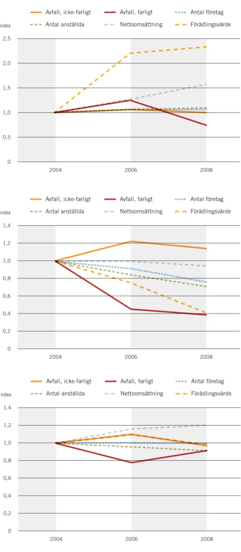 figur 6 . Utveckling av avfall och  ekonomi i sektorn masssa, papper.  Källa ekonomiska parametrar: SCb:s  basfakta företag enligt Företagens  ekonomi efter näringsgren.