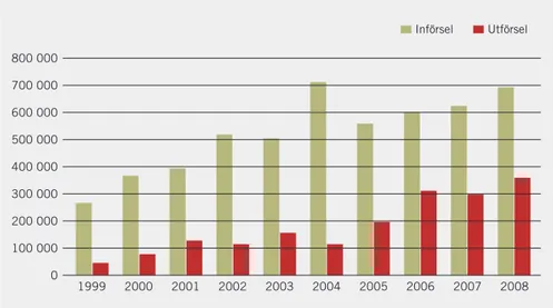fig 11 . Införseln av avfall har ökat  stadigt med en topp under år 2004.  Utförseln av anmälningspliktigt  avfall har ökat sedan  anmälnings-plikten infördes.