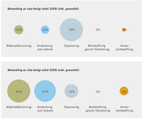 figur 13 . behandling av ickefar- ickefar-ligt avfall exklusive gruvavfall.  Nästan 80 procent av det  icke-farliga avfallet i Sverige 2008  (gruvavfall inte inräknat) gick till  återvinning eller användes som  bränsle.