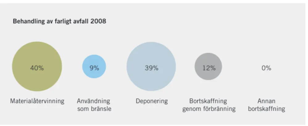 figur 15 . behandling av farligt  avfall 2008. Större delen av det  farliga avfallet återvanns eller  deponerades.