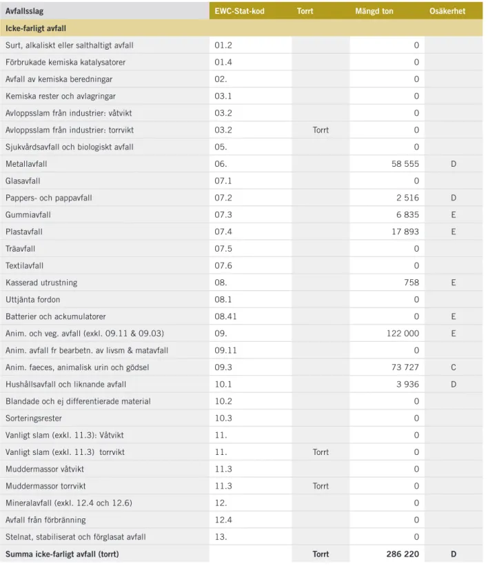 Tabell 2 . Uppkomst av avfall Jordbruk och skogsbruk (SNI 01–02) 2008, ton.