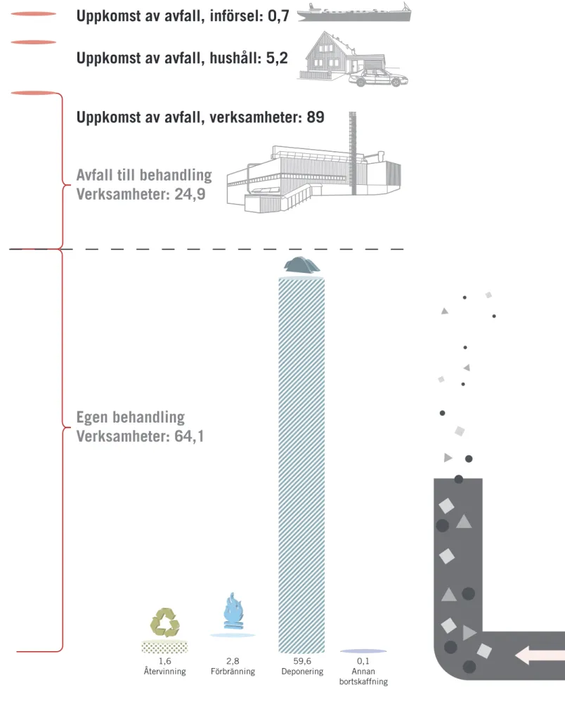 figur 1 . Avfallsflödet i samhället.en översikt av avfallsflöden i Sverige (miljoner ton).