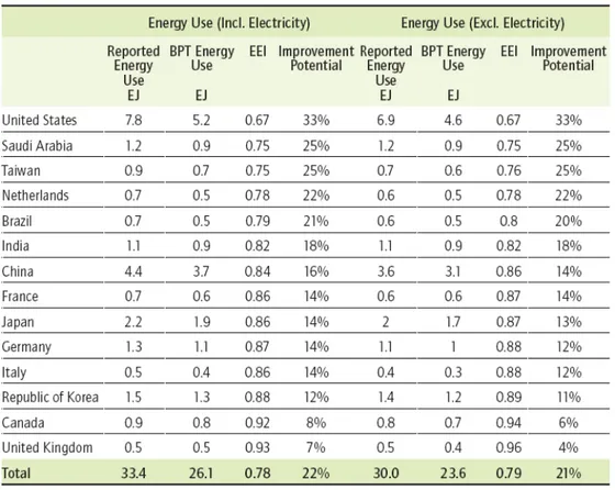 Figur 9. Energianvändning och ideal energianvändning jämfört med om bästa tillgängliga teknik  hade använts