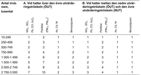 Tabell 2.   Minsta antal mätstationer/provtagningsplatser (NFS 2010:8)  A. Vid halter över den övre 