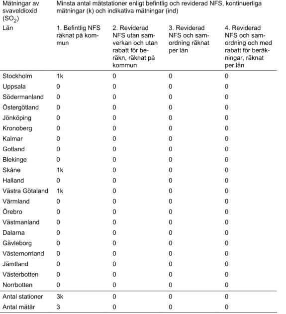 Tabell 7.   Minsta antal mätstationer för svaveldioxid  