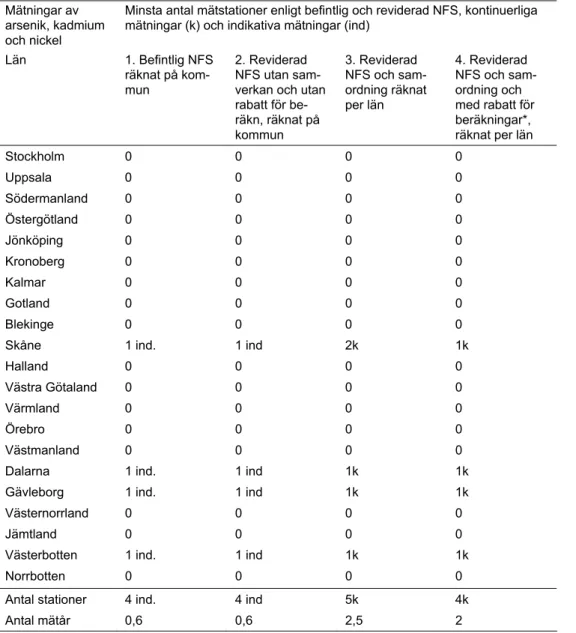Tabell 8.   Minsta antal mätstationer för arsenik, kadmium och nickel  
