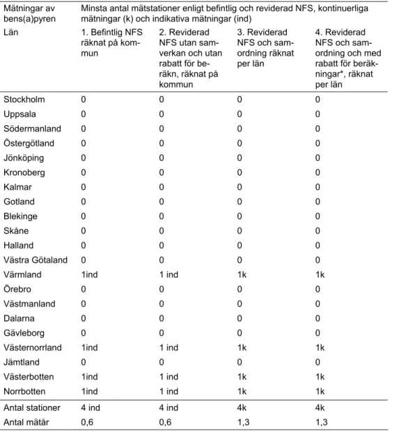 Tabell 9.   Minsta antal mätstationer för bens(a)pyren 