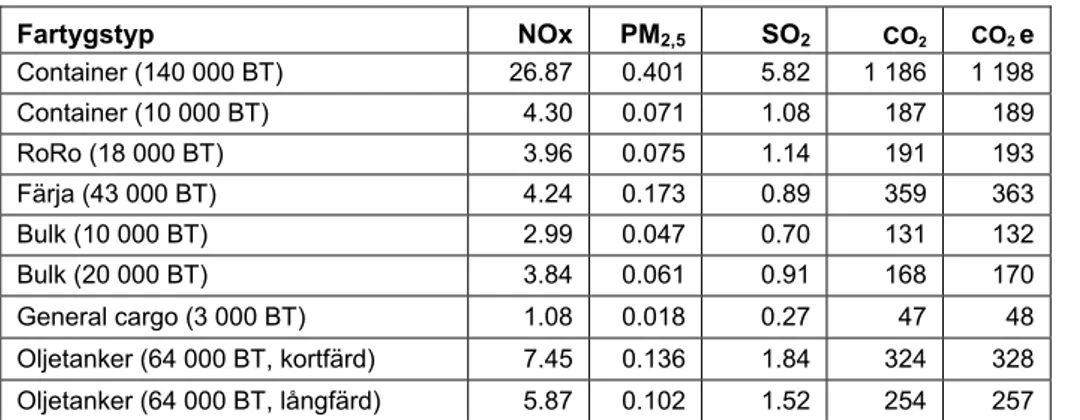 Tabell 13 Kg utsläpp per fartygskm 