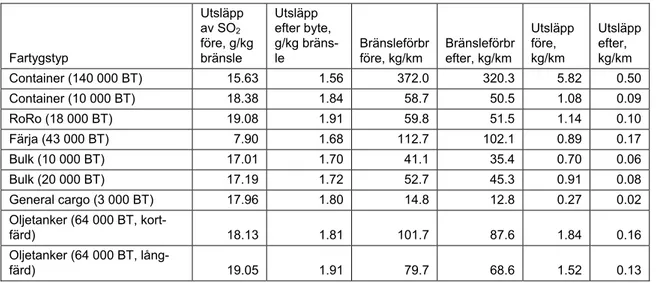 Tabell 40 Effekt på bränsleförbrukning och SO 2 -utsläpp av byte till mer lågsvavligt 