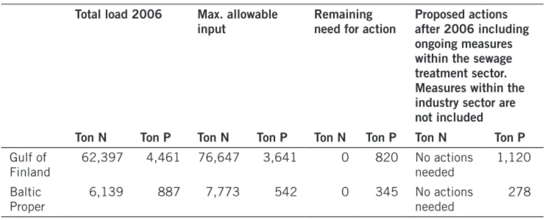 Table 3. maximum allowable input to Gulf of Finland and Baltic Proper Total load 2006 max